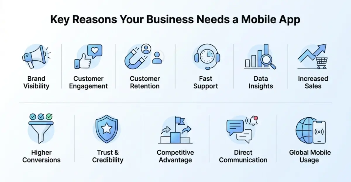 Key reasons businesses need a mobile app infographic showing customer engagement retention sales growth and brand visibility