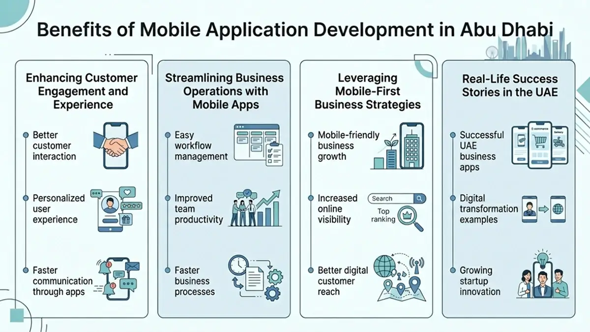 Benefits of mobile application development in Abu Dhabi including customer engagement, business operations, mobile-first strategies, and UAE success stories.