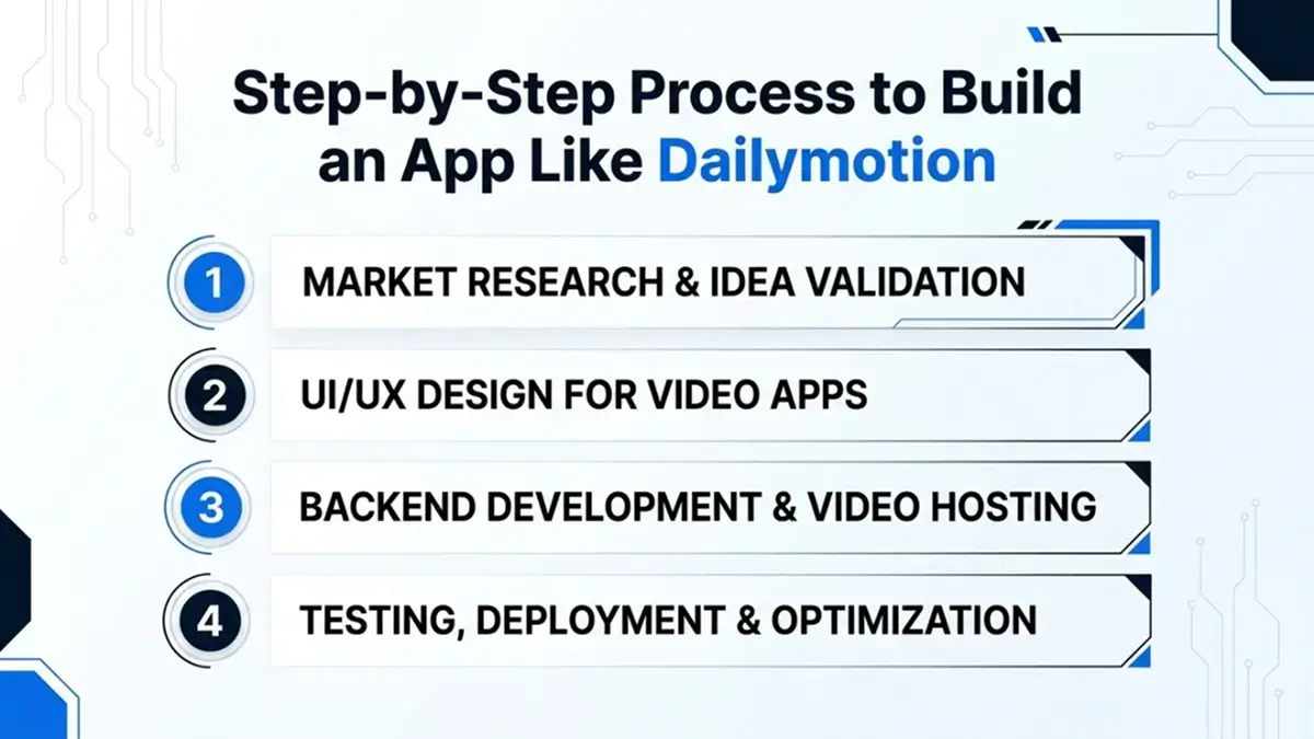 Steps to build an app like Dailymotion including market research, UI UX design, backend development, and testing and deployment