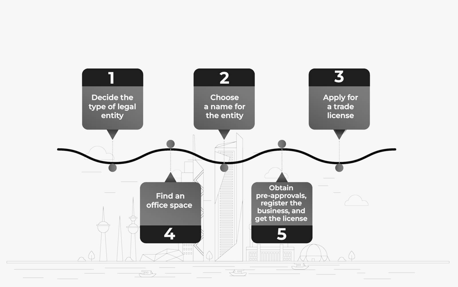 Business Setup Process in UAE Free Zones