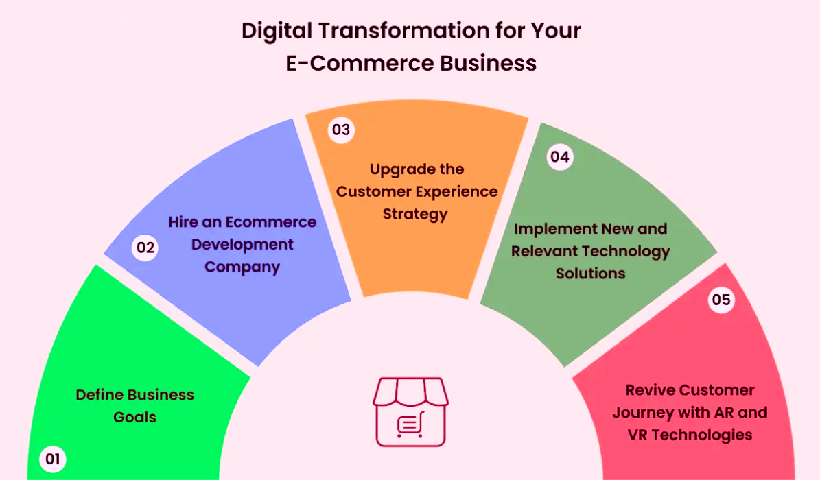 digital commerce transformation chart