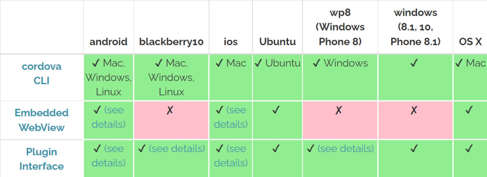 Cardova Device Support List