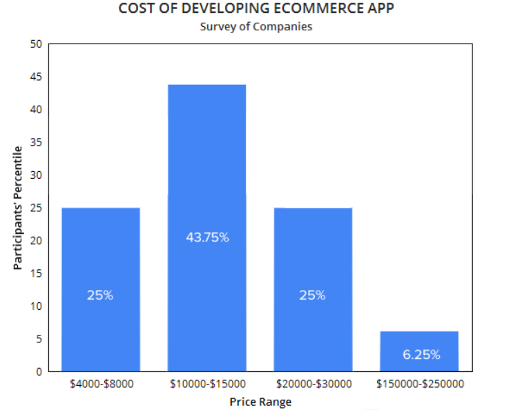 Cost of Developing eCommerce App
