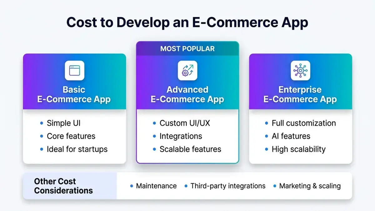 Cost to develop ecommerce app showing basic advanced and enterprise pricing and features comparison