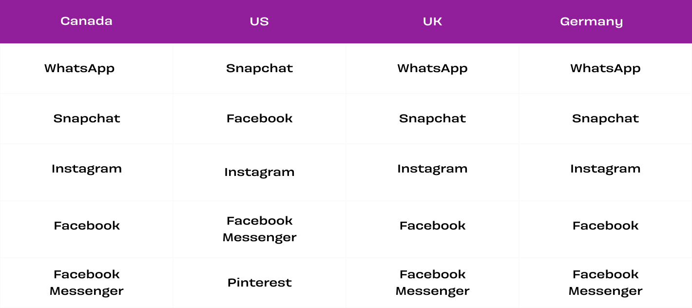 Country Wise Social Media App Usage