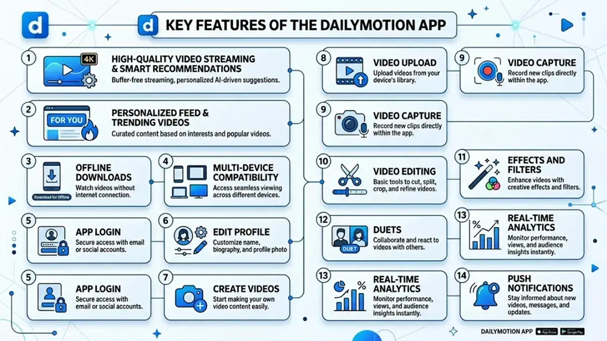 key features of the Dailymotion app including video streaming, personalized feed, offline downloads, multi-device support, video upload, editing tools, duets, analytics, and notifications