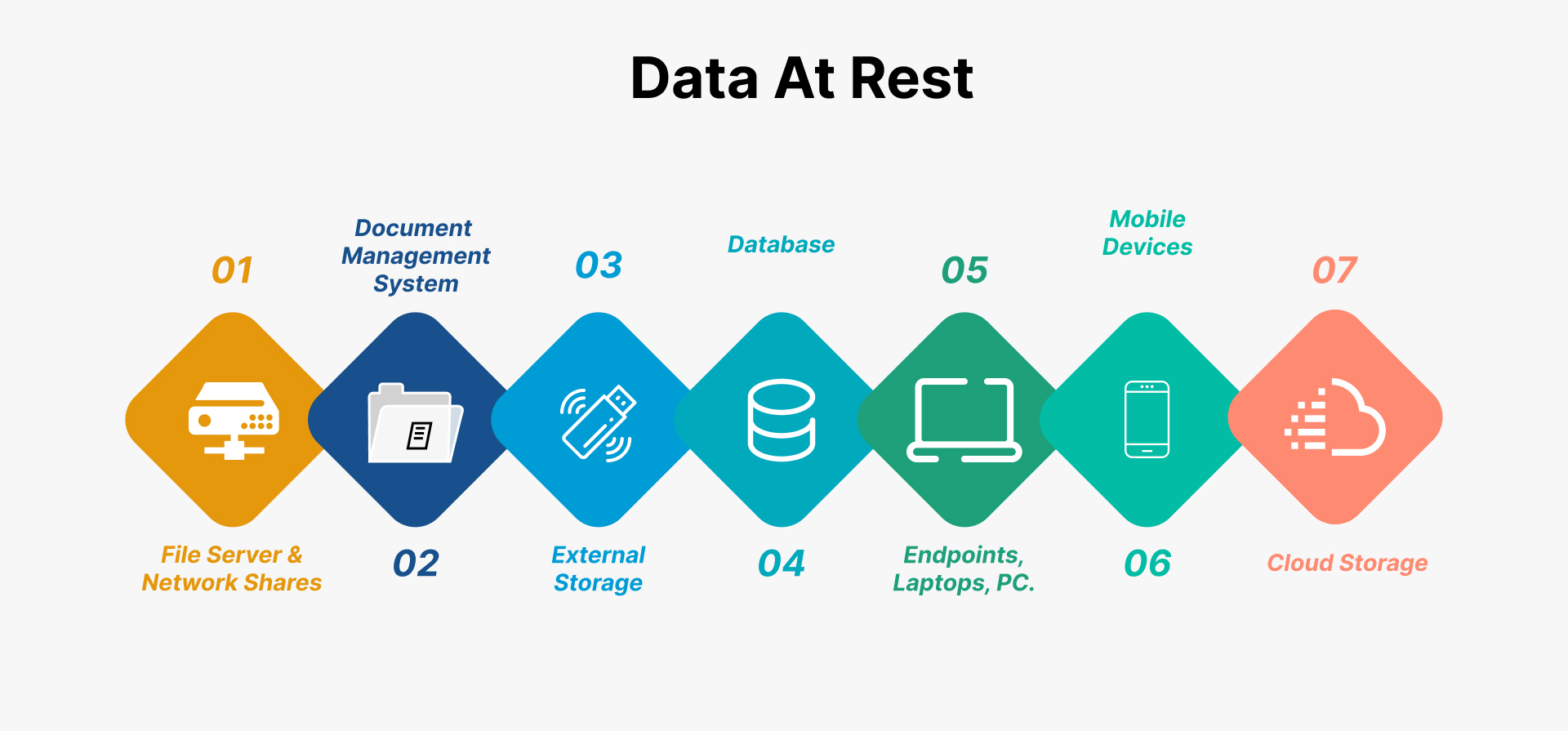 Data At Rest