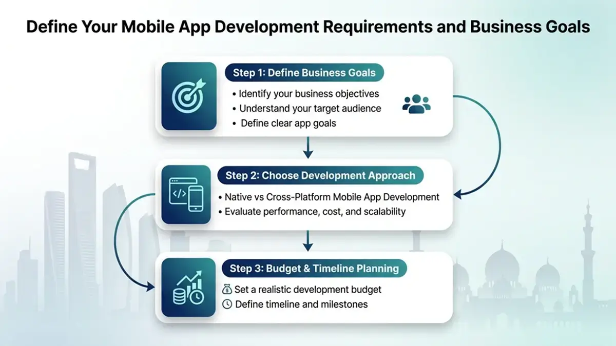 Steps to define mobile app development requirements and business goals including native vs cross platform choice, budget, and timeline planning