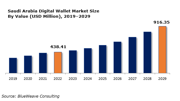 Digital Wallet Market Size 2019-2029