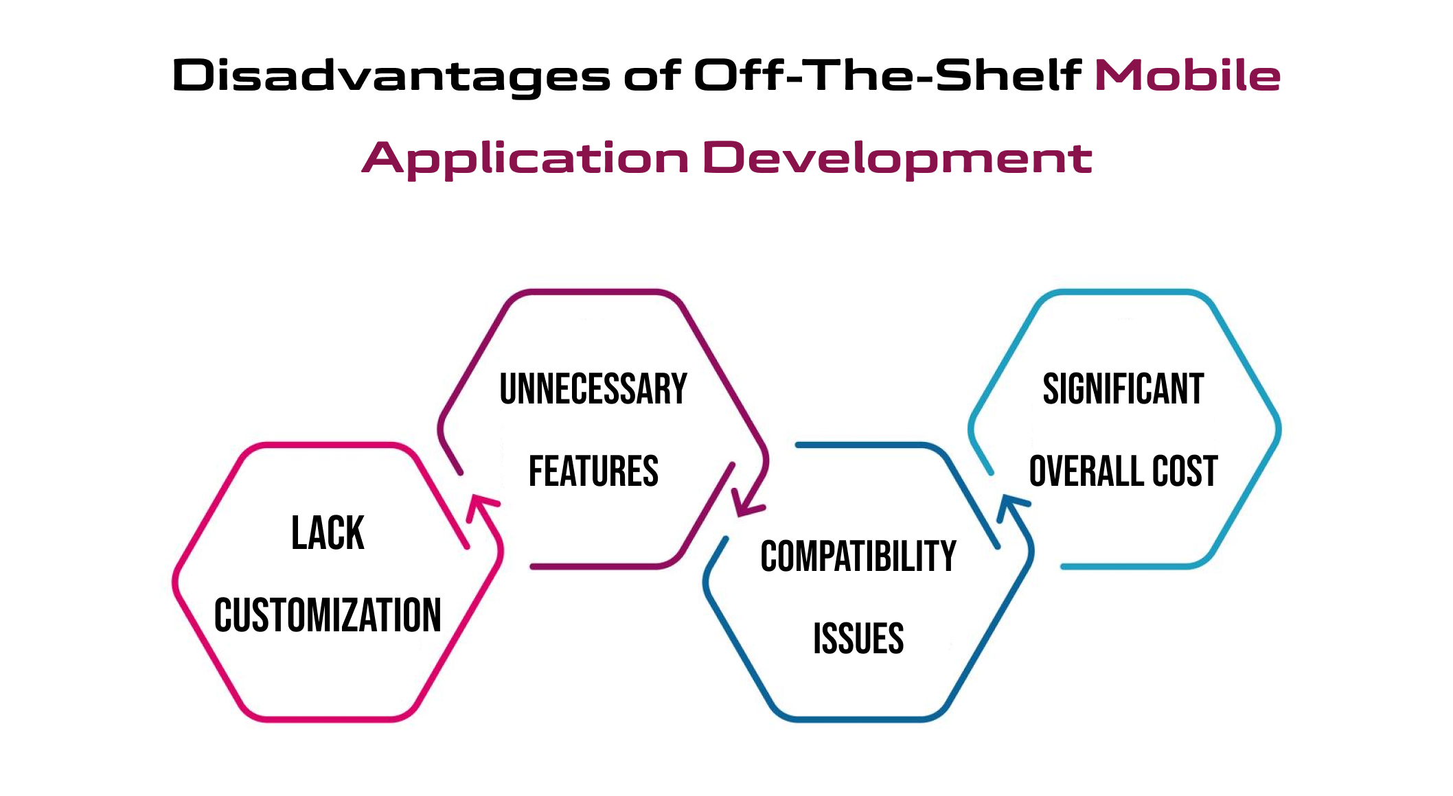 Disadvantages of Off-The-Shelf Mobile Application Development