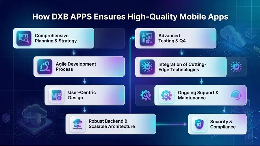 How DXB APPS ensures high-quality mobile apps through planning, agile development, UI/UX design, scalable architecture, testing, technology integration, support, and security