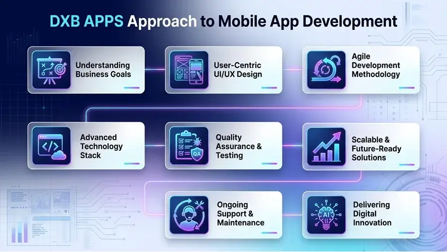 DXB APPS mobile app development approach including business goals, UX design, agile methodology, technology stack, testing, scalability, support, and innovation delivery