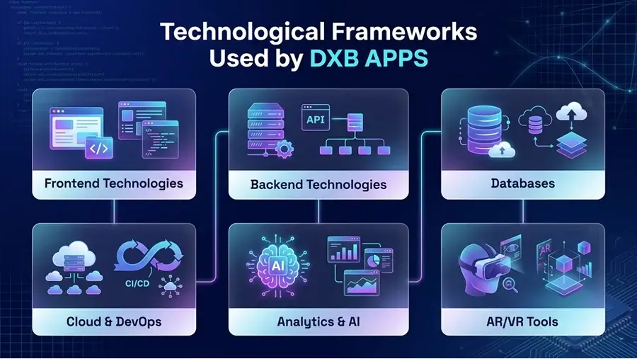 Technological frameworks used by DXB APPS including frontend, backend, databases, cloud and DevOps, AI analytics, and AR/VR tools