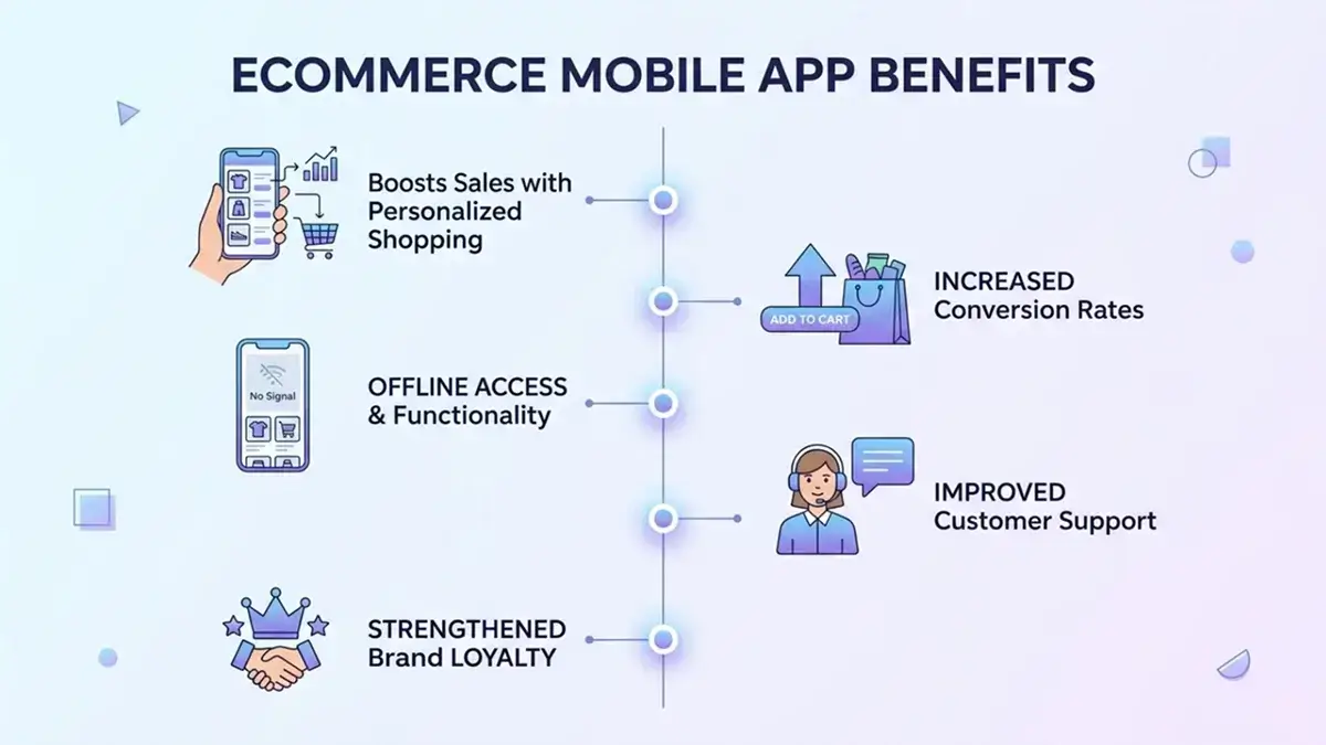 Ecommerce mobile app benefits including increased conversions offline access improved customer support and brand loyalty
