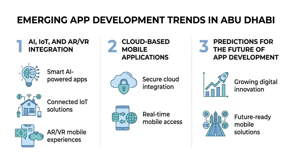 Emerging app development trends in Abu Dhabi including AI, IoT, AR/VR integration, cloud-based apps, and future mobile technology trends.