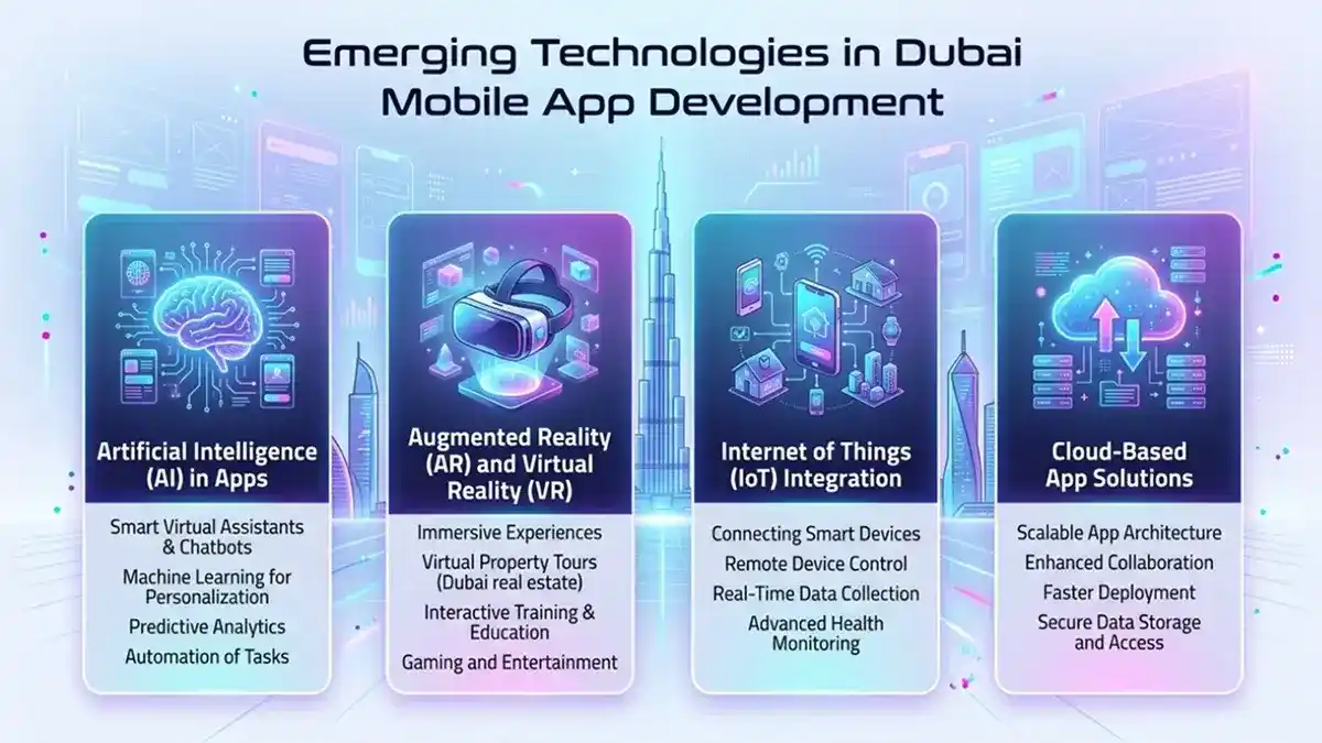 Emerging technologies in Dubai mobile app development, featuring AI in apps, AR and VR, IoT integration, and cloud-based app solutions in a modern tech design
