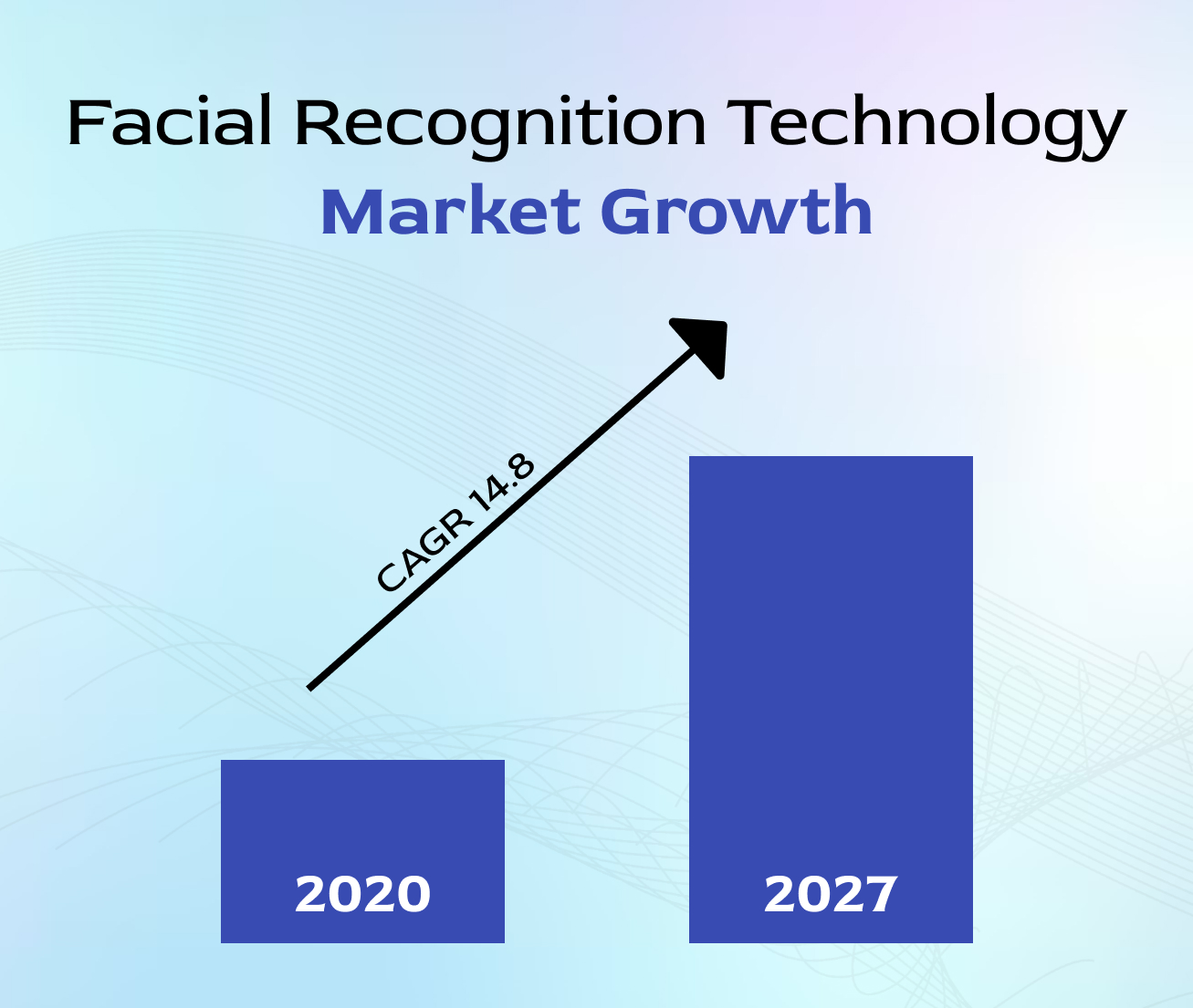 Facial Recognition Technology Market Growth