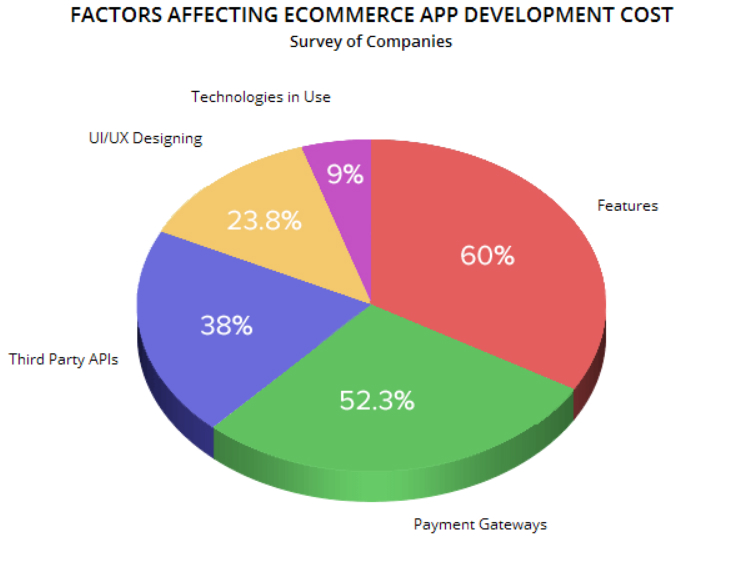 Factors affecting ecommerce app development Cost