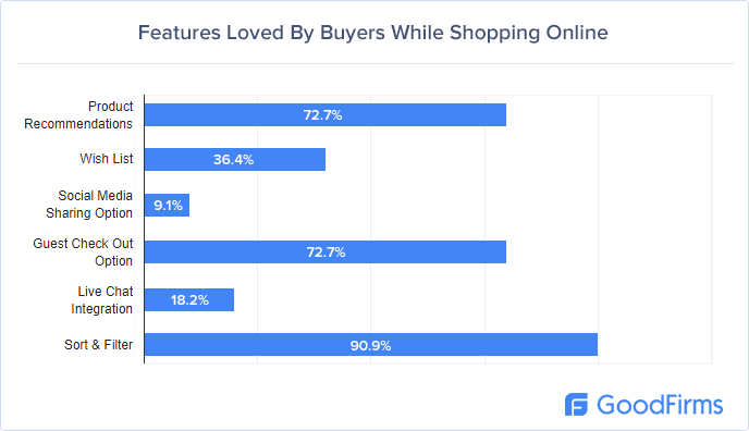 Features Loved By Buyers While Shopping Online