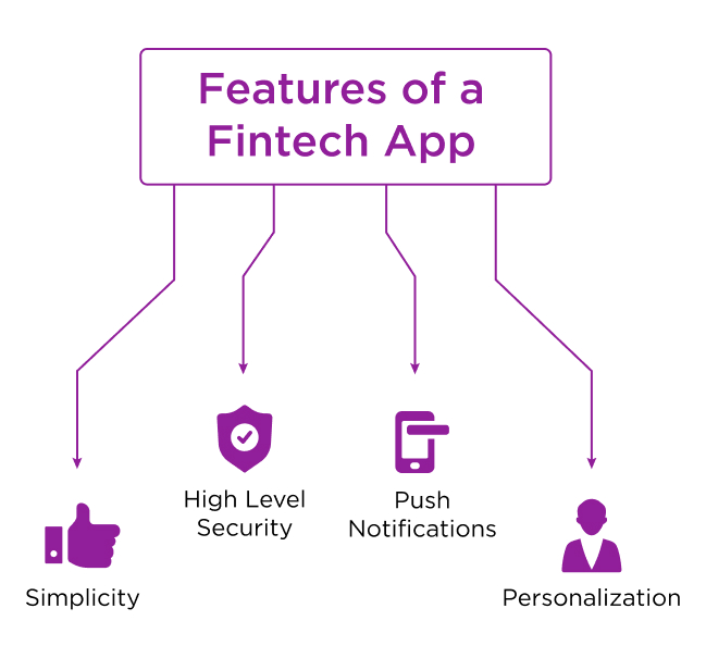 Features Of Fintech app