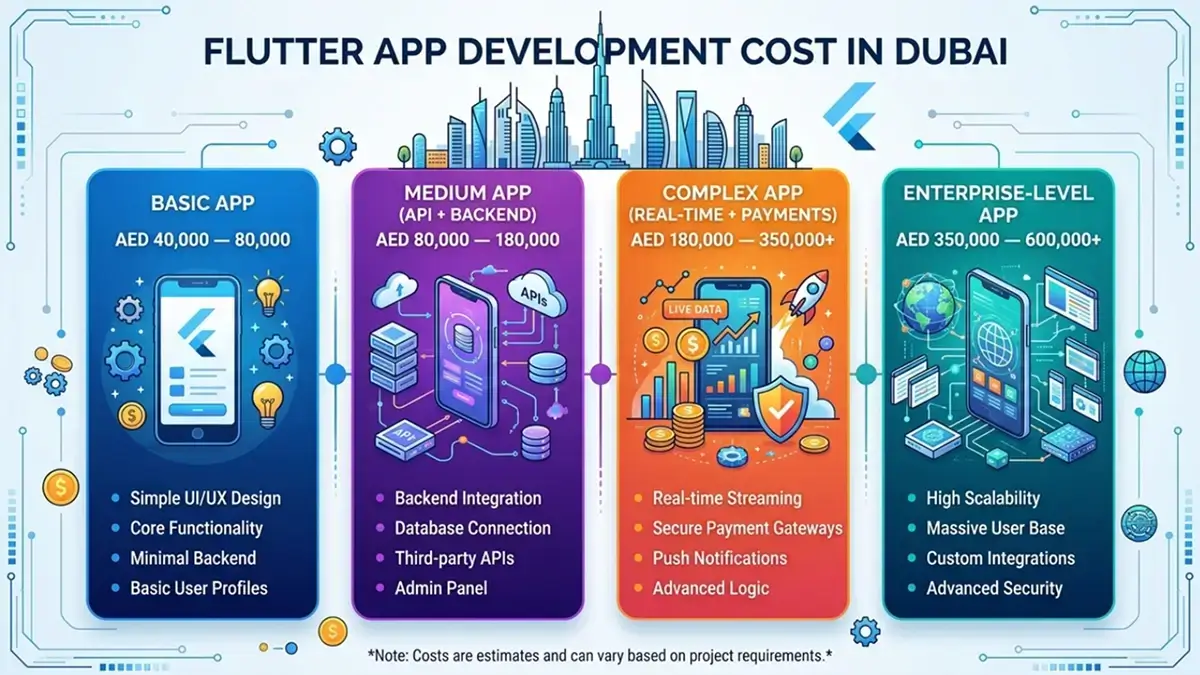 Flutter App Development Cost in Dubai