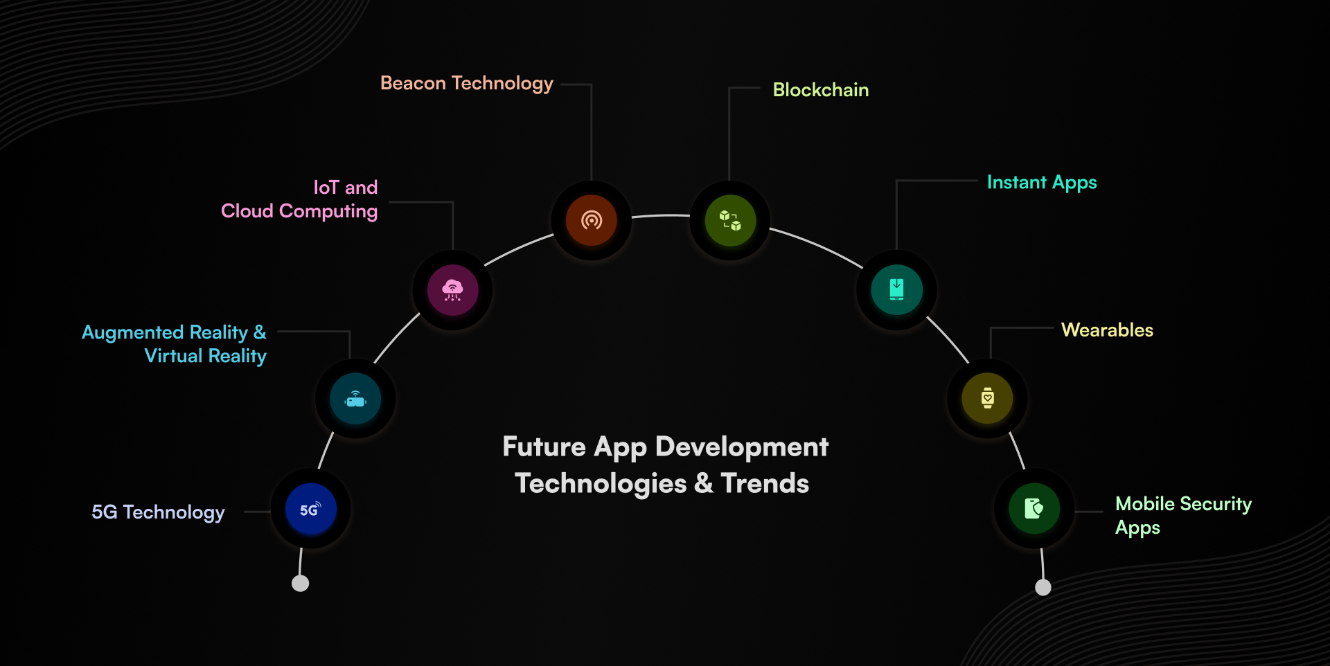 Future App Development Technologies Trends