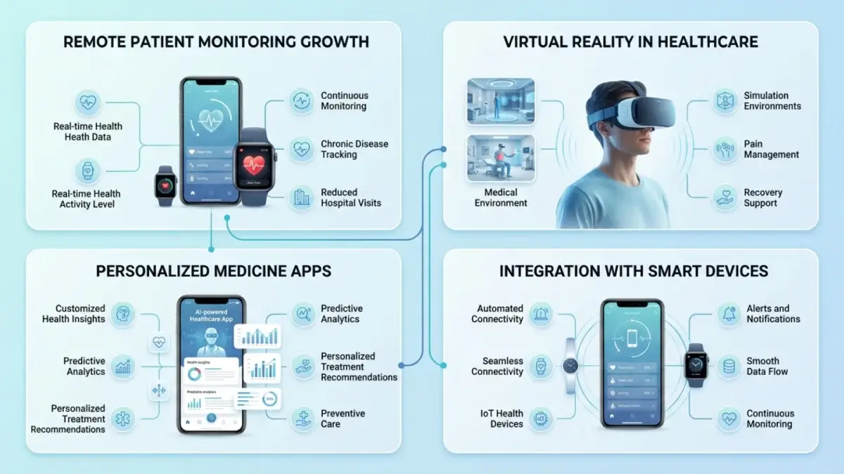 Future of healthcare apps showing remote patient monitoring virtual reality in healthcare personalized medicine and smart device integration with real time tracking and AI health insights