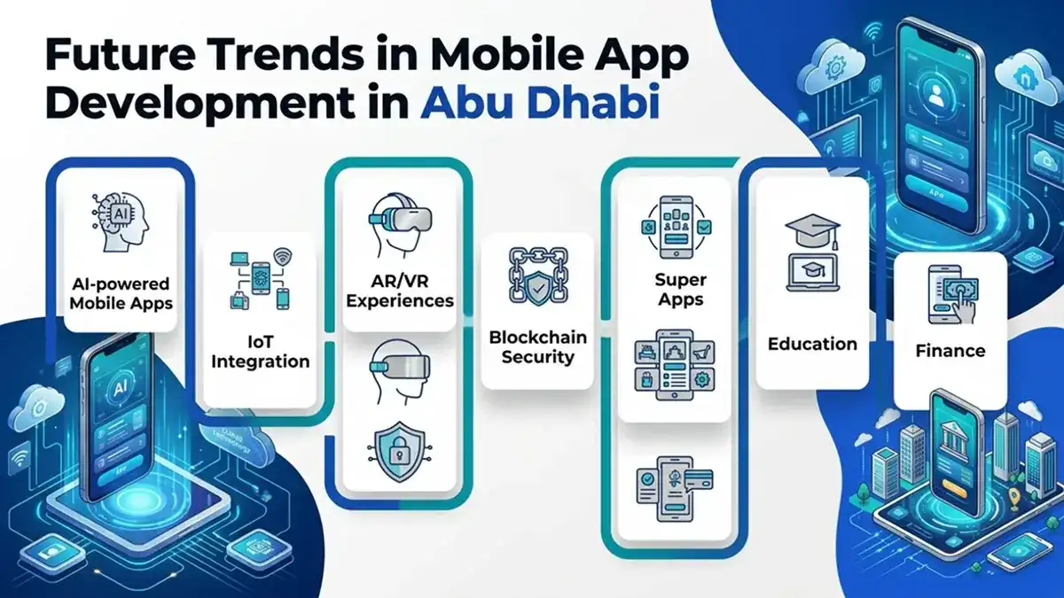 Future trends in mobile app development in Abu Dhabi including AI-powered apps, IoT integration, AR VR experiences, blockchain security, super apps, education, and finance