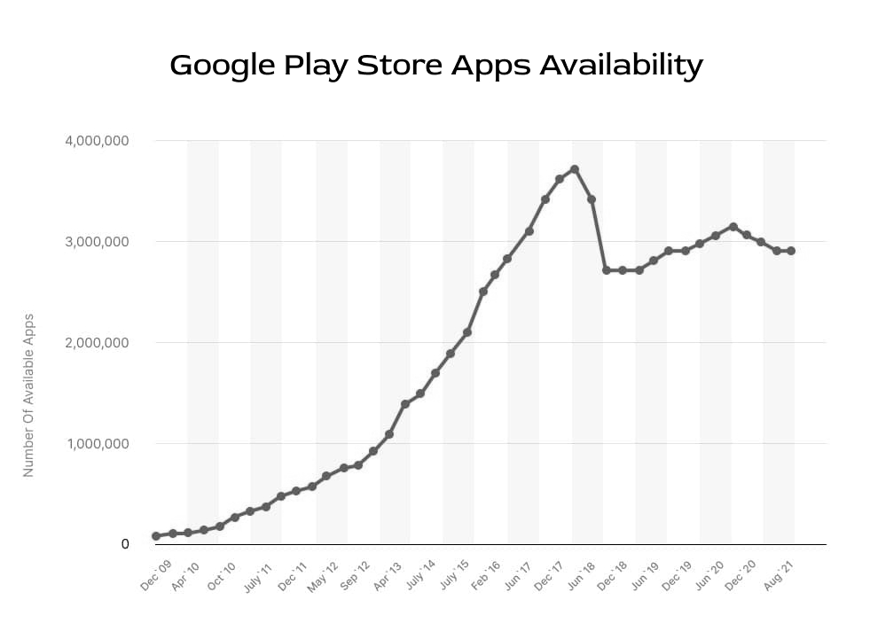 Google Play Store Apps Availability