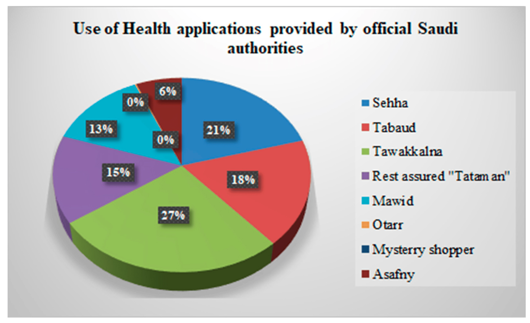 Health Application Official Saudi Authorities
