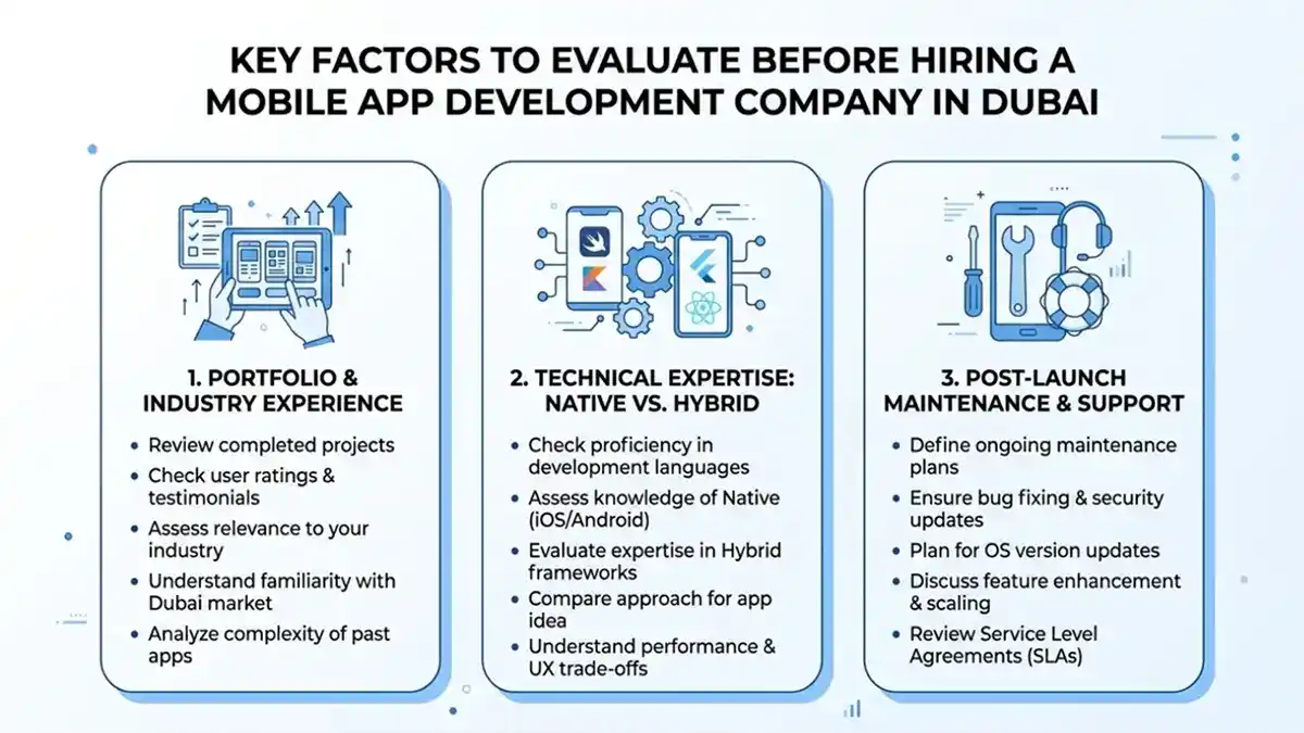 Key factors to evaluate before hiring a mobile app development company in Dubai including portfolio experience, technical expertise, and post-launch support