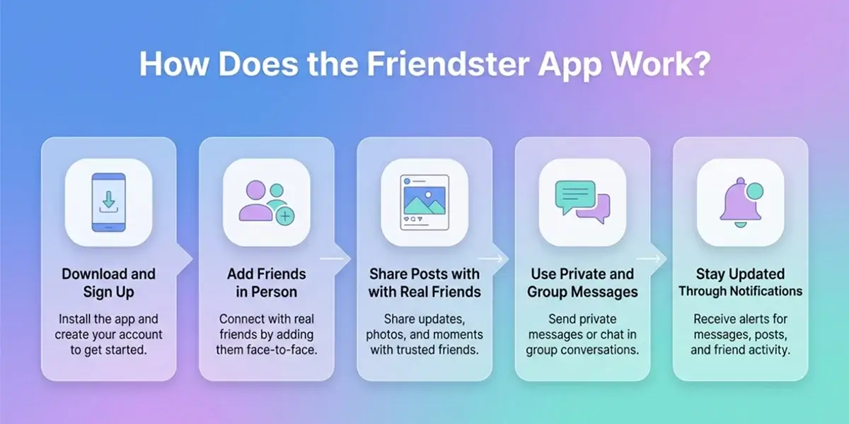 How Friendster app works including sign up, adding friends in person, sharing posts, messaging, and notifications