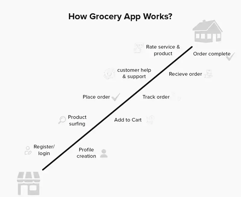 how grocery app works