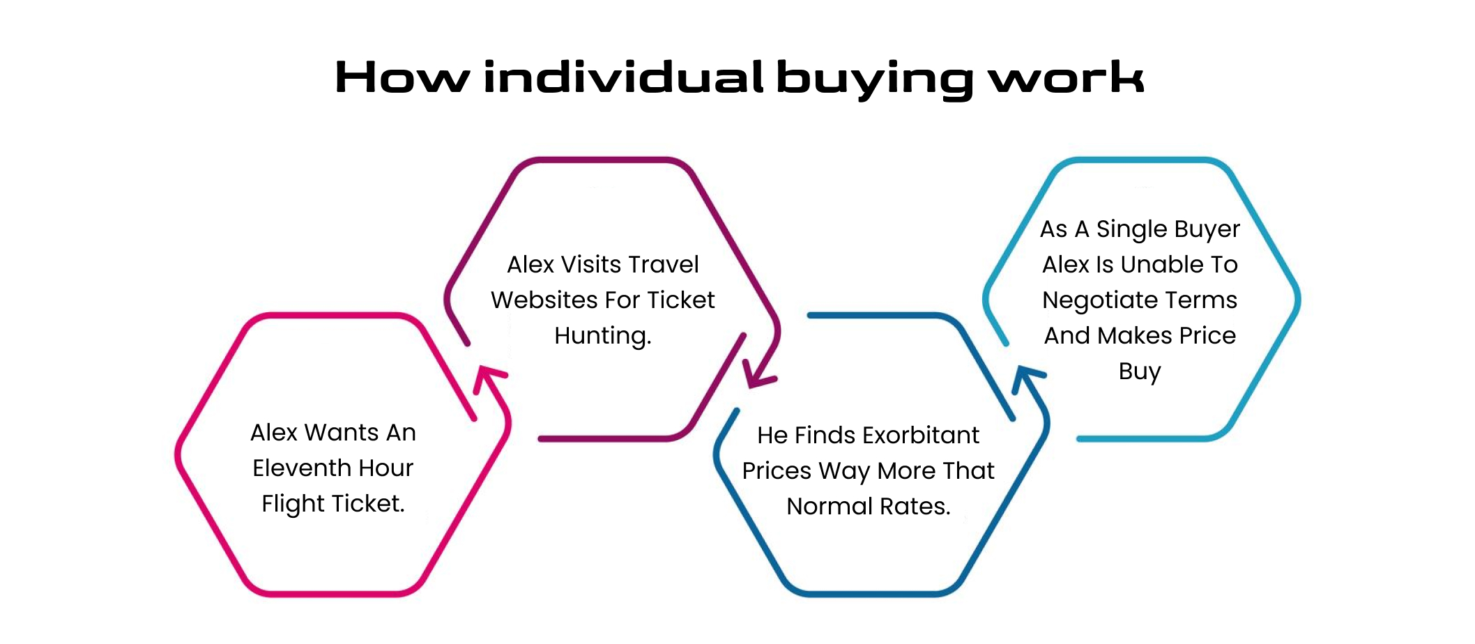 How individual buying work