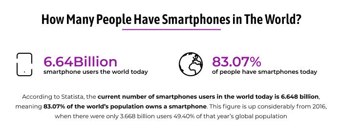 How Many People Have Smartphones in The World?