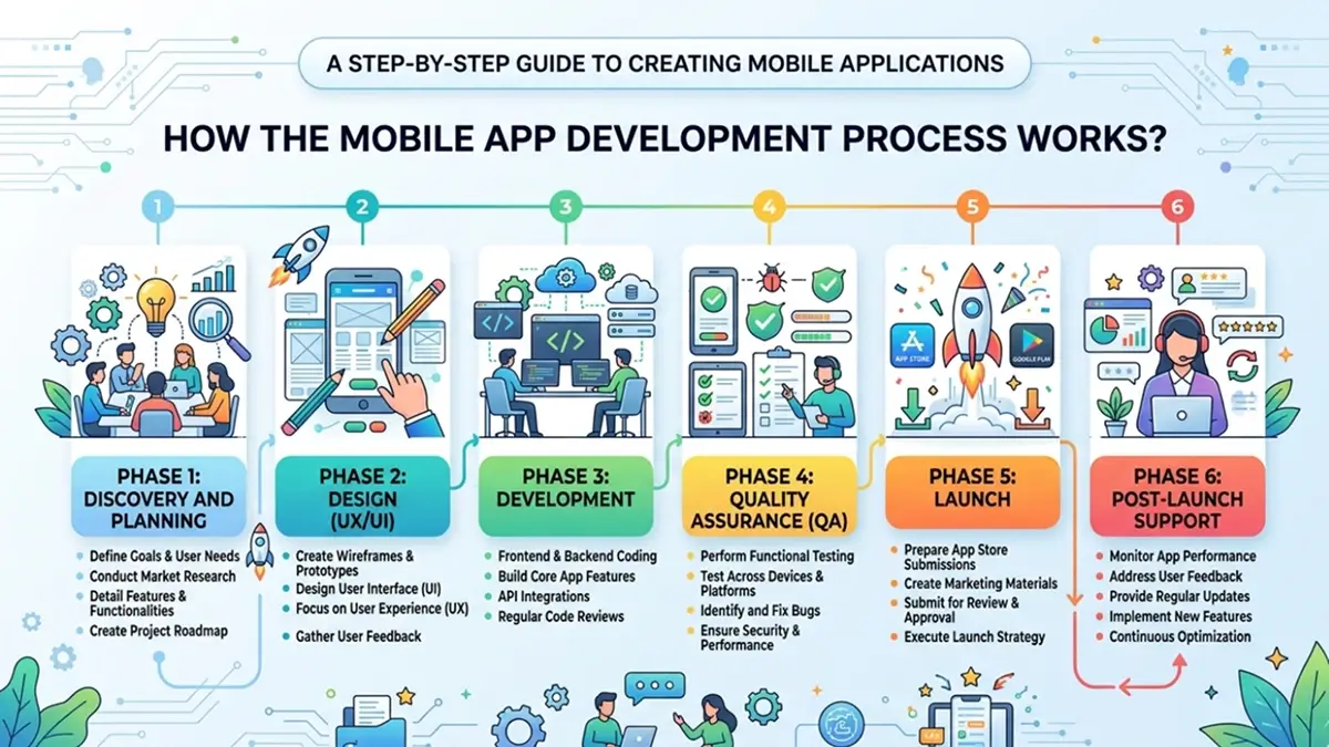 Step-by-step mobile app development process from planning and design to development, testing, and launch.