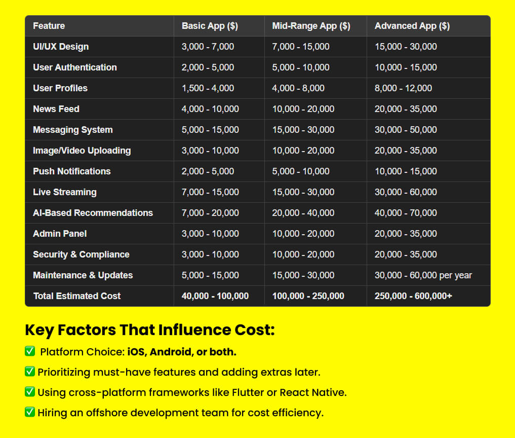 how much does it cost to build a social media app