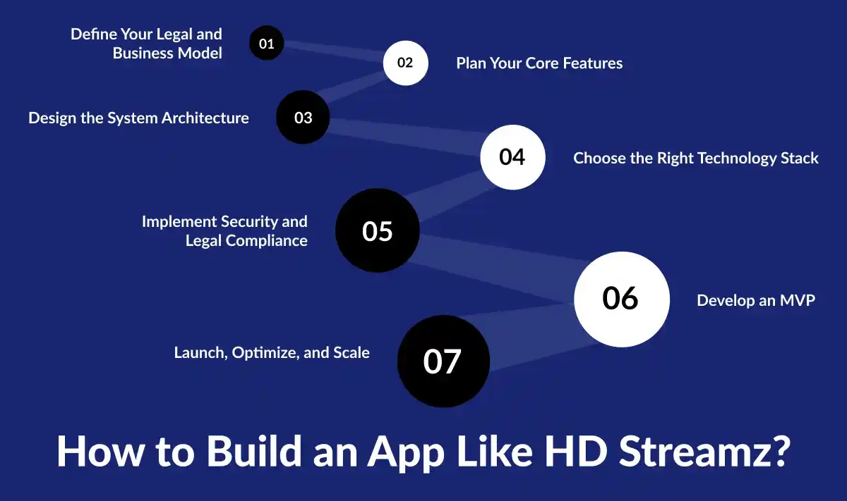 how to build an app like hd streamz