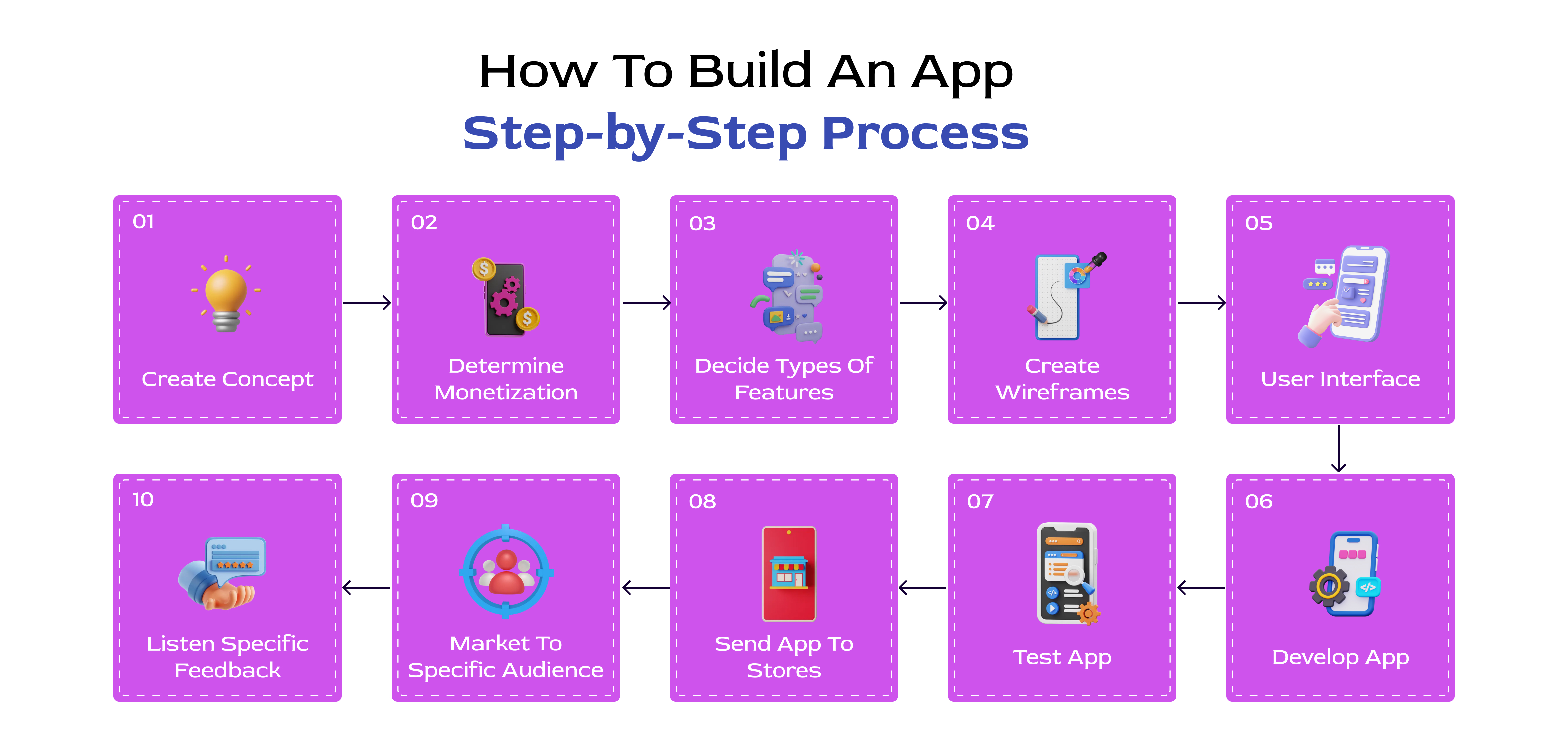 How To Build An App Step-by-Step Process