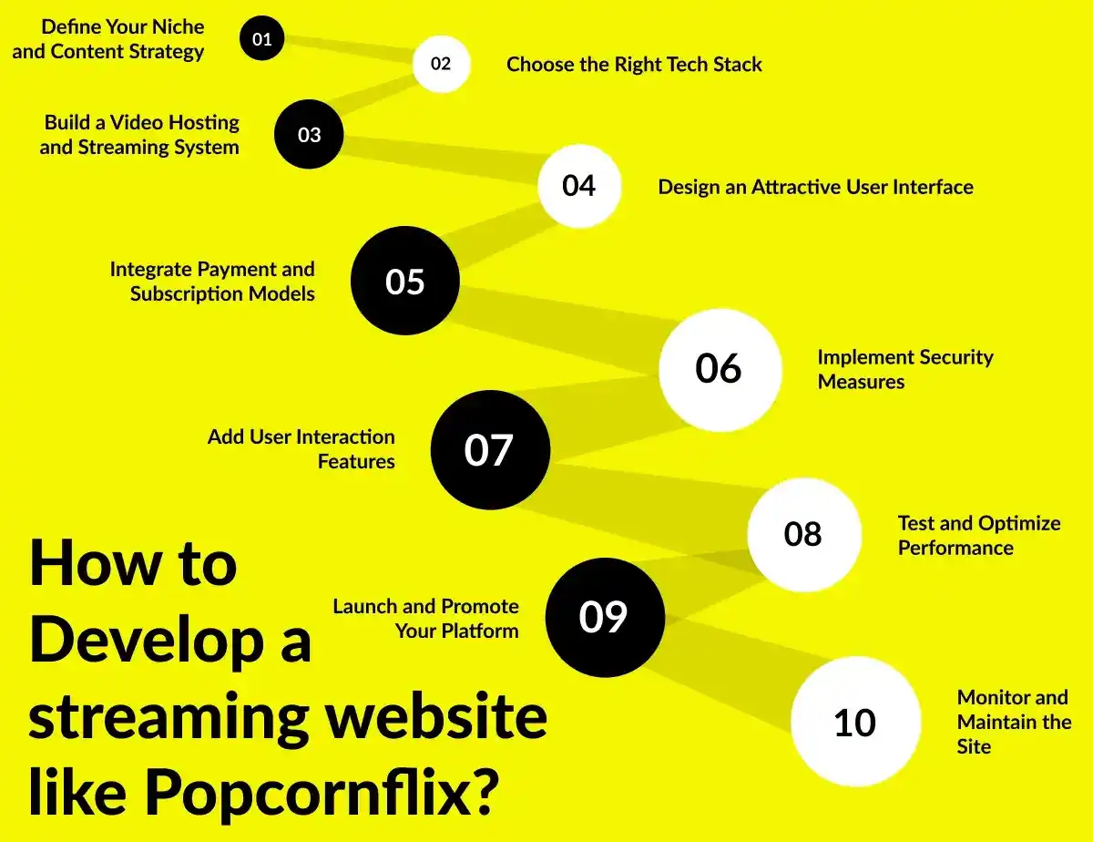 How to Develop a streaming website like Popcornflix?
