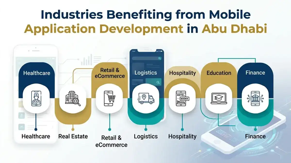 Industries benefiting from mobile application development in Abu Dhabi including healthcare, real estate, retail, logistics, hospitality, education, and finance