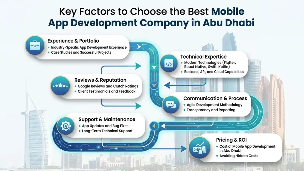 key factors to choose the best mobile app development company in Abu Dhabi including experience, technical expertise, reviews, communication, support, and pricing