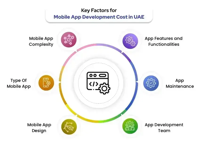 key factors mobile app development cost in dubai