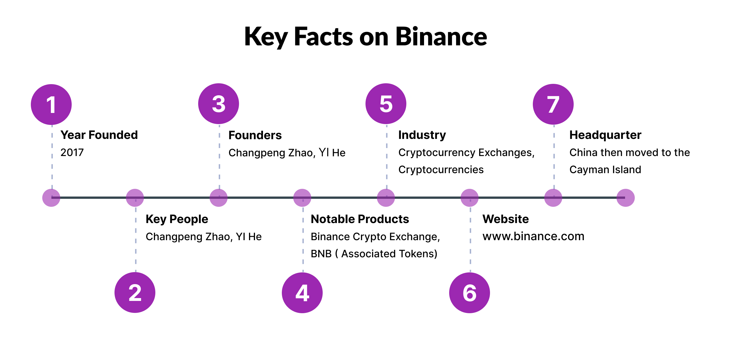 Key Facts On Binance