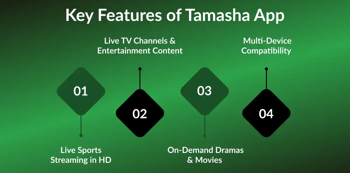 Key features of Tamasha app including HD streaming, live TV channels, movie library, and offline download option.