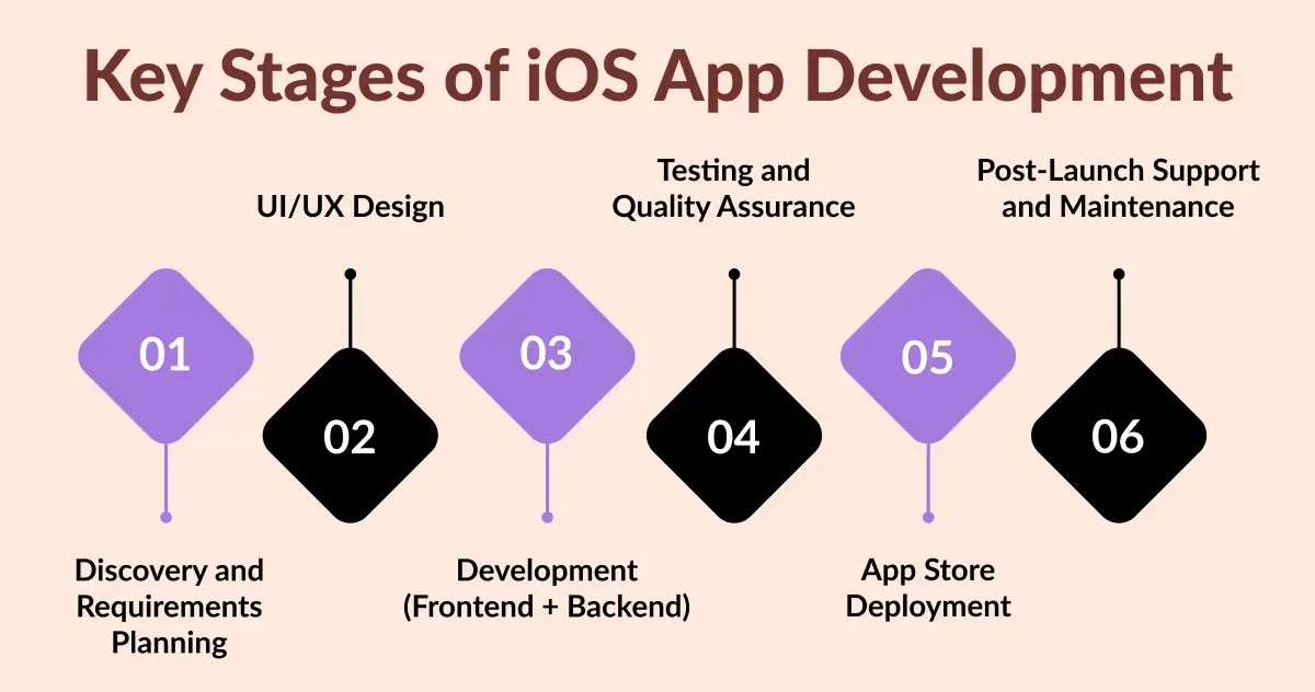 Key Stages of iOS App Development