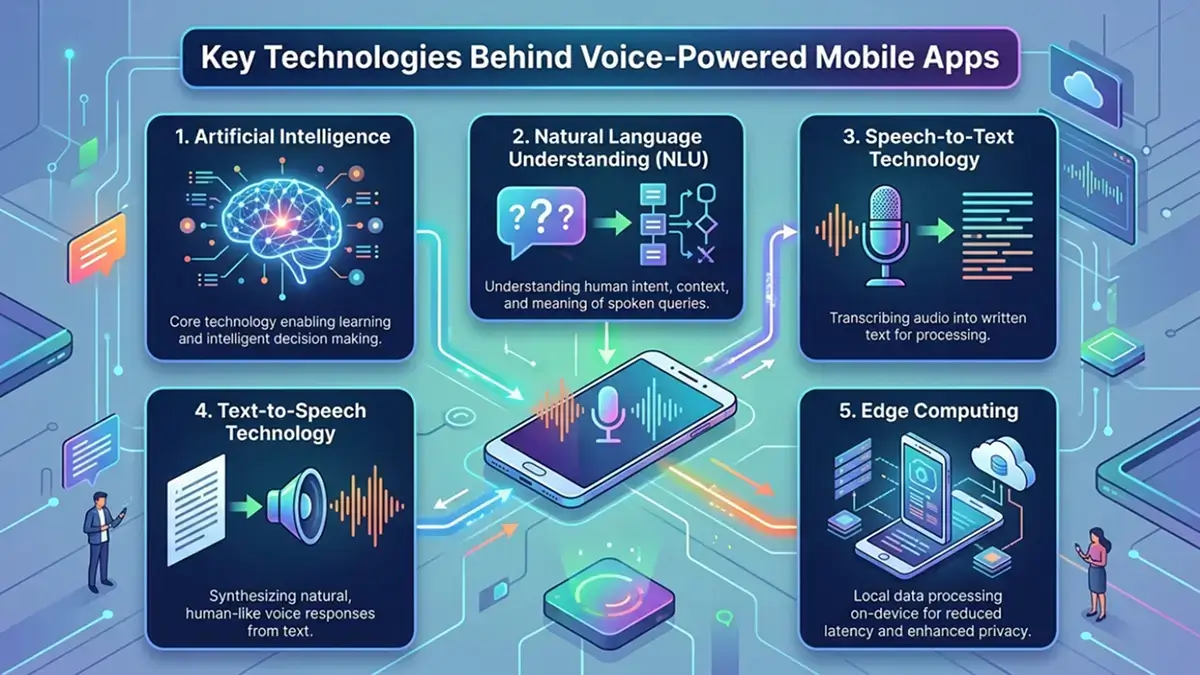 Key Technologies Behind Voice-Powered Mobile Apps