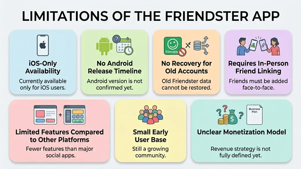 Limitations of Friendster app showing iOS-only availability, no Android timeline, restricted friend linking, small user base, and limited features