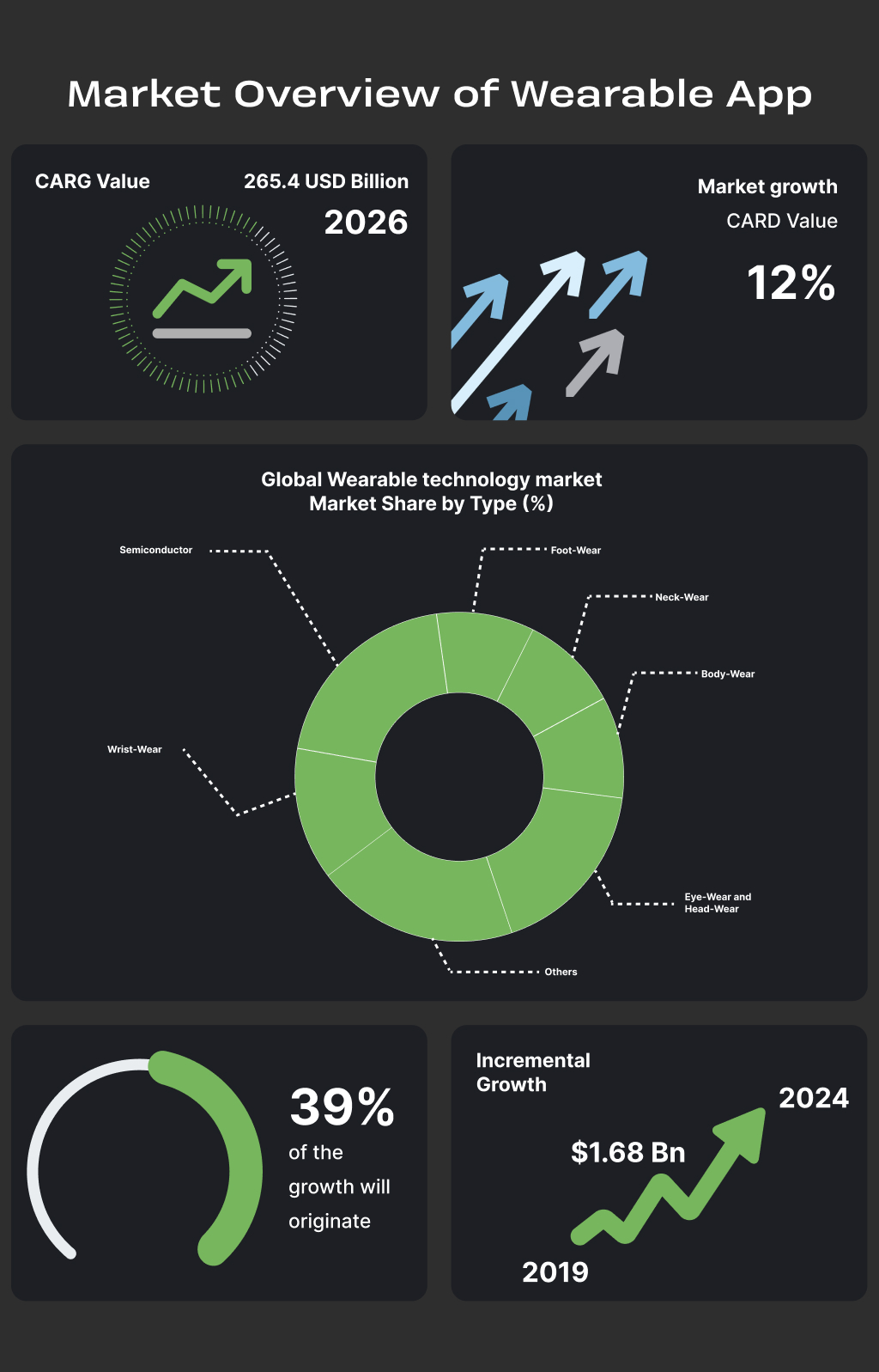 Market Overview of Wearable App