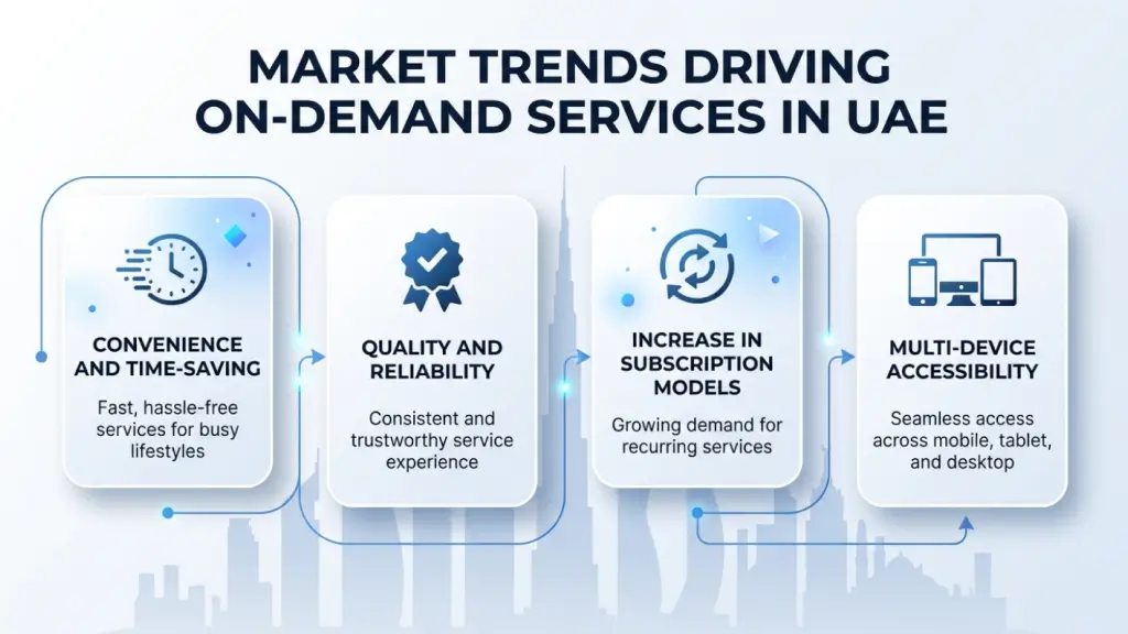 Market Trends Driving On-Demand Services in UAE